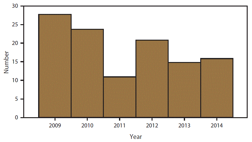 The figure shows number of children aged <5 years with newly confirmed blood lead levels &acirc;&yen;70 &Icirc;&frac14;gL as reported to CDC through the Childhood Blood Lead Surveillance System for the period 2009&acirc;2014. The number of jurisdictions that reported data to CDC varied by year.