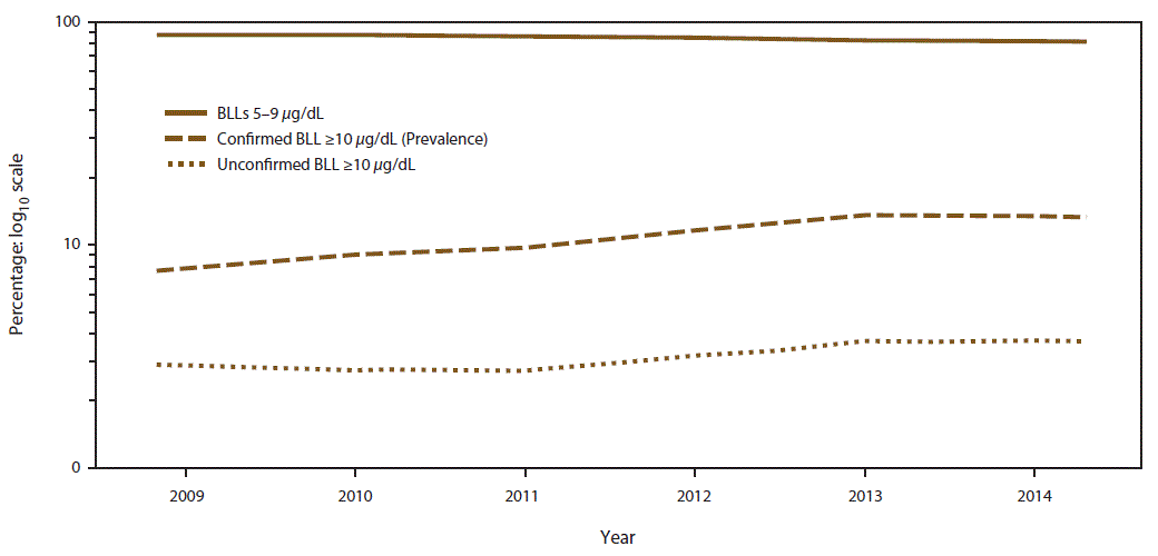 The figure shows the percentage of children aged <5 years with blood lead levels &acirc;&yen;5 &Icirc;&frac14;g/dL, by year and blood lead level, as reported to CDC through the Childhood Blood Lead Surveillance System for the period 2009&acirc;2014. The number of jurisdictions that reported data to CDC varied by year.