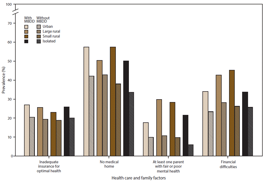 This figure is a bar chart showing the prevalence of selected health care and family factors among U.S. children aged 2&acirc;8 years with and without mental, behavioral, and developmental disorders in urban and rural areas, using data from the 2011&acirc;2012 National Survey of Children&acirc;s Health. Overall, a higher prevalence of children with an MBDD experienced health care and family challenges than children without an MBDD. Within urban areas only, children with an MBDD more often had inadequate health insurance than children without an MBDD. Children with an MBDD more often lacked a medical home in urban areas, small rural areas, and isolated areas than children without an MBDD. Regardless of urban or rural status, children with an MBDD more often than children without had at least one parent with fair or poor mental health. A higher percentage of parents of children with an MBDD reported financial difficulties within urban, large rural, and small rural areas.
