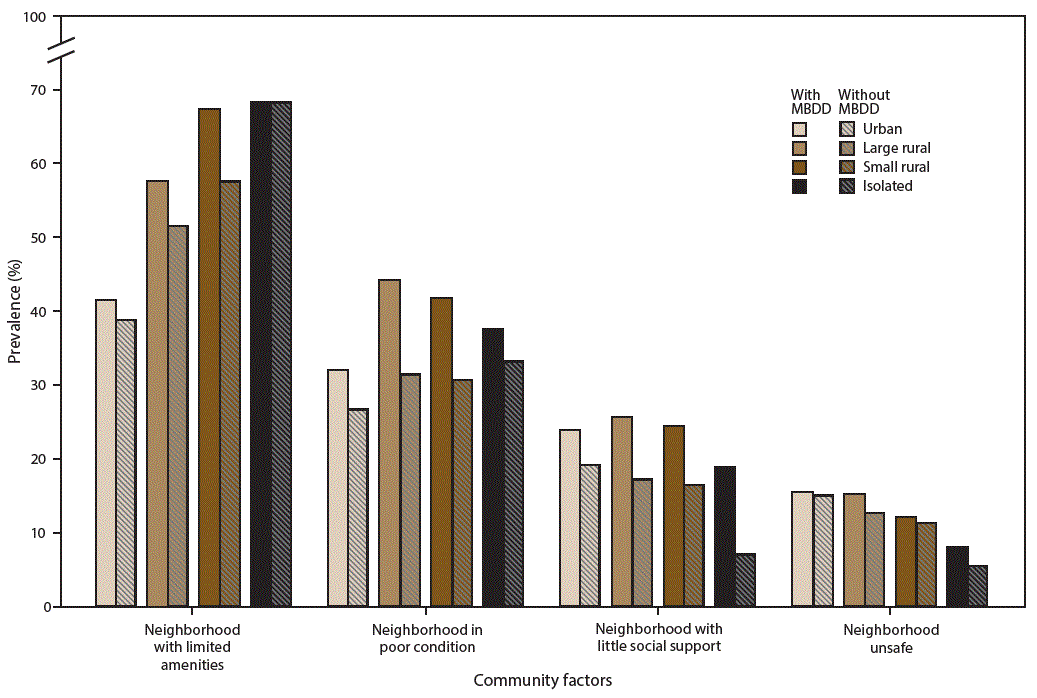 This figure is a bar chart showing the prevalence of selected community factors among U.S. children aged 2&acirc;8 years with and without mental, behavioral, and developmental disorders in urban and rural areas, using data from the 2011&acirc;2012 National Survey of Children&acirc;s Health. In urban, large rural, and small rural areas, children with an MBDD more often lived in a neighborhood in poor condition than children without an MBDD. Children with an MBDD in urban, large rural, and isolated rural areas lacked social support in their neighborhood more often than children in those types of areas who did not have an MBDD.