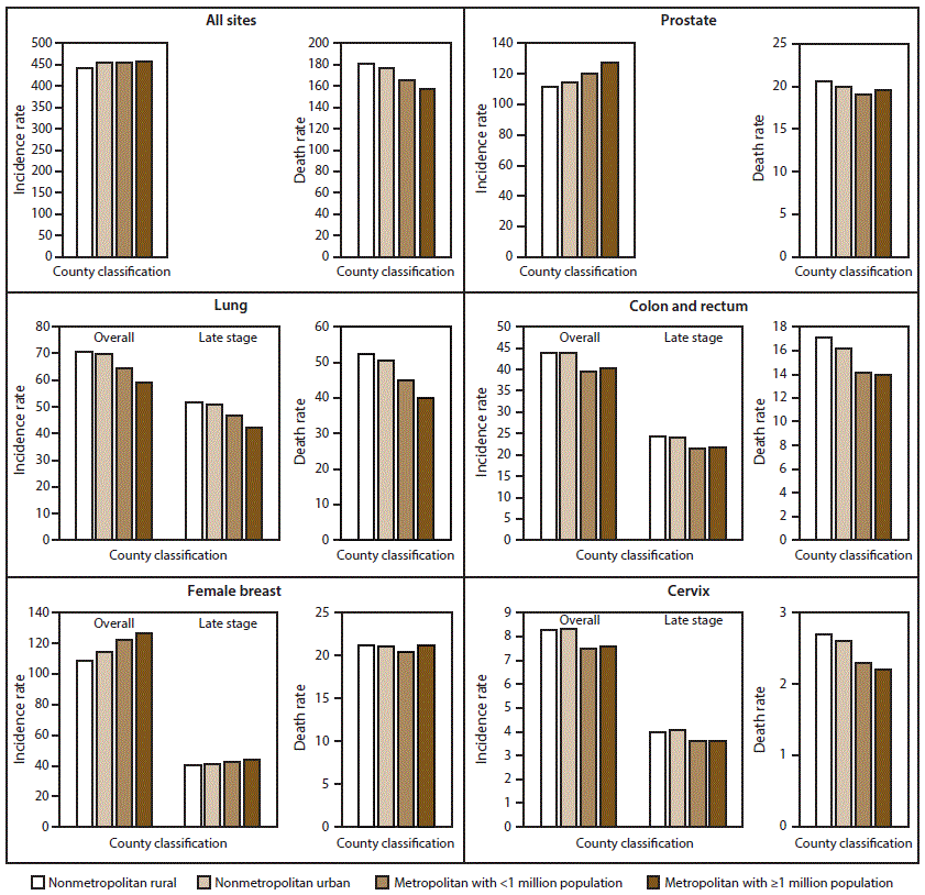 The figure shows 12 bar charts illustrating cancer incidence rates for 2009&ndash;2013 and cancer death rates for 2011&ndash;2015 in nonmetropolitan rural counties, nonmetropolitan urban counties, metropolitan counties with %26lt;1 million population and metropolitan counties with &ge;1 million population. Cancer sites include all sites, prostate, lung, colon and rectum, female breast, and cervix.