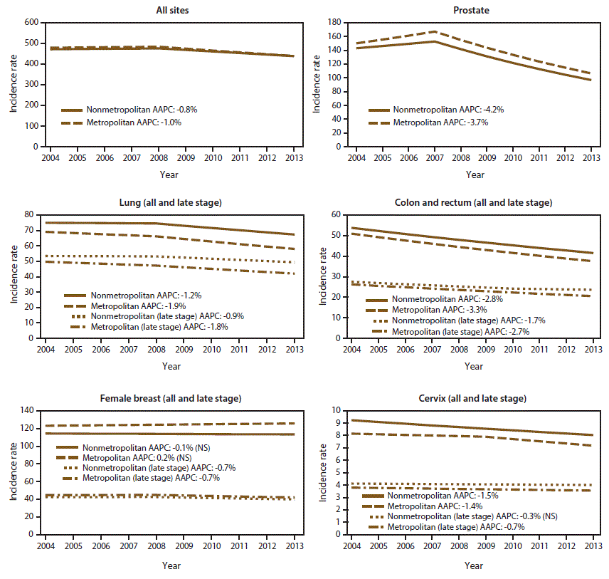 The figure shows six line graphs illustrating trends in annual age-adjusted incidence rates for 2004&ndash;2013 in nonmetropolitan and metropolitan counties, by year of diagnosis. Cancer sites include all sites, prostate, lung, colon and rectum, female breast, and cervix. Also shown are average annual percentage changes (AAPCs) for nonmetropolitan and metropolitan counties (all sites: nonmetro AAPC = -0.8%26#37;, metro AAPC = -1.0%26#37;; prostate: nonmetro AAPC = -4.2%26#37;, metro AAPC = -3.7%26#37;; lung: nonmetro AAPC = -1.2%26#37;, metro AAPC = -1.9%26#37;, nonmetro late-stage AAPC = -0.9%26#37;, metro late-stage AAPC = -1.8%26#37;; colorectal: nonmetro AAPC = -2.8%26#37;, metro AAPC = -3.3%26#37;, nonmetro late-stage AAPC = -1.7%26#37;, metro late-stage AAPC = -2.7%26#37;; female breast: nonmetro AAPC = 0.1%26#37; not significant [NS], metro AAPC = 0.2%26#37; [NS], nonmetro late-stage AAPC = -0.7%26#37;, metro late-stage AAPC = -0.7%26#37;; cervix: nonmetro AAPC = -1.5%26#37;, metro AAPC = -1.4%26#37;, nonmetro late-stage AAPC = -0.3%26#37; [NS], metro late-stage AAPC = -0.7%26#37;).