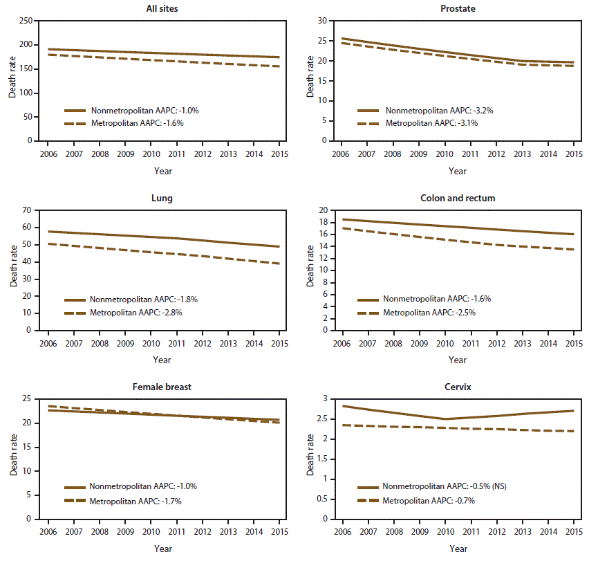 The figure shows six line graphs illustrating trends in annual age-adjusted death rates for 2006&ndash;2015 in nonmetropolitan and metropolitan counties, by year of death. Cancer sites include all sites, prostate, lung, colon and rectum, female breast, and cervix. Also shown are average annual percentage changes (AAPCs) for nonmetropolitan and metropolitan counties (all sites: nonmetro AAPC = -1.0%26#37;, metro AAPC = -1.6%26#37;; prostate: nonmetro AAPC = -3.2%26#37;, metro AAPC = -3.1%26#37;; lung: nonmetro AAPC = -1.8%26#37;, metro AAPC = -2.8%26#37;; colorectal: nonmetro AAPC = -1.6%26#37;, metro AAPC = -2.5%26#37;; female breast: nonmetro AAPC = -1.0%26#37;, metro AAPC = -1.7%26#37;; cervix: nonmetro AAPC = -0.5%26#37; not significant, metro AAPC = -0.7%26#37;).