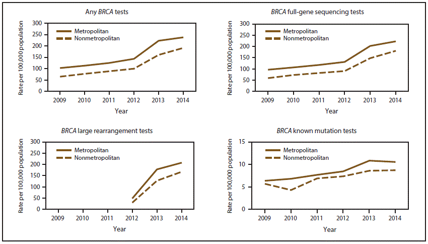 This figure shows four lines graphs showing the rate of women aged 18&ndash;64 years per 100,000 who had 1) any BRCA test, a BRCA full-gene sequencing test, a BRCA large rearrangement test, or a BRCA known mutation test during 2009&ndash;2014 in the United States, by metropolitan and nonmetropolitan areas.