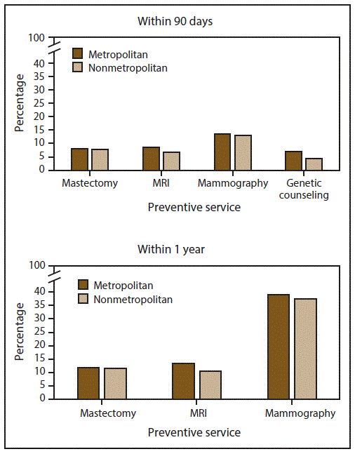 This figure shows two bar graphs displaying the percentage of women aged 18&ndash;64 years who received preventive services (i.e., mastectomy, magnetic resonance imaging, mammography, or genetic counseling) within 90 days and 1 year of BRCA testing, during 2009&ndash;2014 in the United States, by metropolitan and nonmetropolitan areas.
