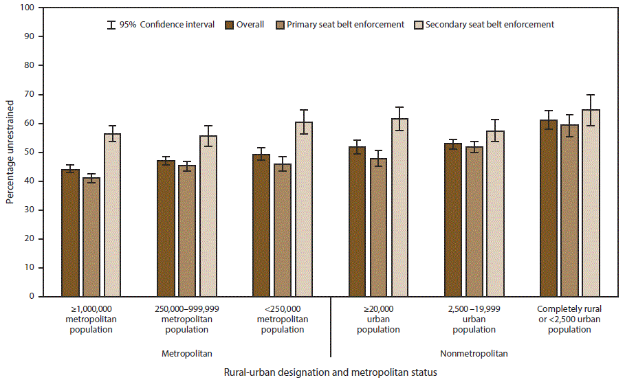 This figure is a bar chart showing the percentage of passenger-vehicle occupants who were unrestrained at the time of a fatal crash among adults aged &ge;18 years. Results are categorized by primary versus secondary seat belt enforcement (and combined enforcement), which are grouped by six population levels: metropolitan areas of &ge;1,000,000 population, metropolitan areas of 250,000&ndash;999,999 population, metropolitan areas of %26lt;250,000 population, nonmetropolitan areas with an urban population of &ge;20,000, nonmetropolitan areas with an urban population of 2,500&ndash;19,999, and nonmetropolitan areas with an urban population of %26lt;2,500. The proportion of passenger-vehicle occupants who were unrestrained at the time of the fatal crash increased as rurality increased, overall and in both primary and secondary enforcement states.