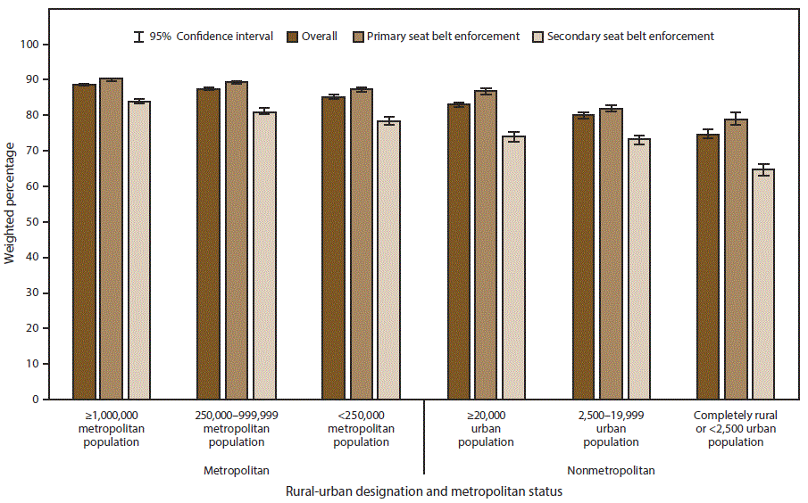 This figure is a bar chart showing the percentage of self-reported seat belt use among adults aged &ge;18 years. Results are categorized by primary versus secondary seat belt enforcement (and combined enforcement), which are grouped by six population levels: metropolitan areas of &ge;1,000,000 population, metropolitan areas of 250,000&ndash;999,999 population, metropolitan areas of %26lt;250,000 population, nonmetropolitan areas with an urban population of &ge;20,000, nonmetropolitan areas with an urban population of 2,500&ndash;19,999, and nonmetropolitan areas with an urban population of %26lt;2,500. Seat belt use was highest in the most urban counties and lowest in the most rural counties.