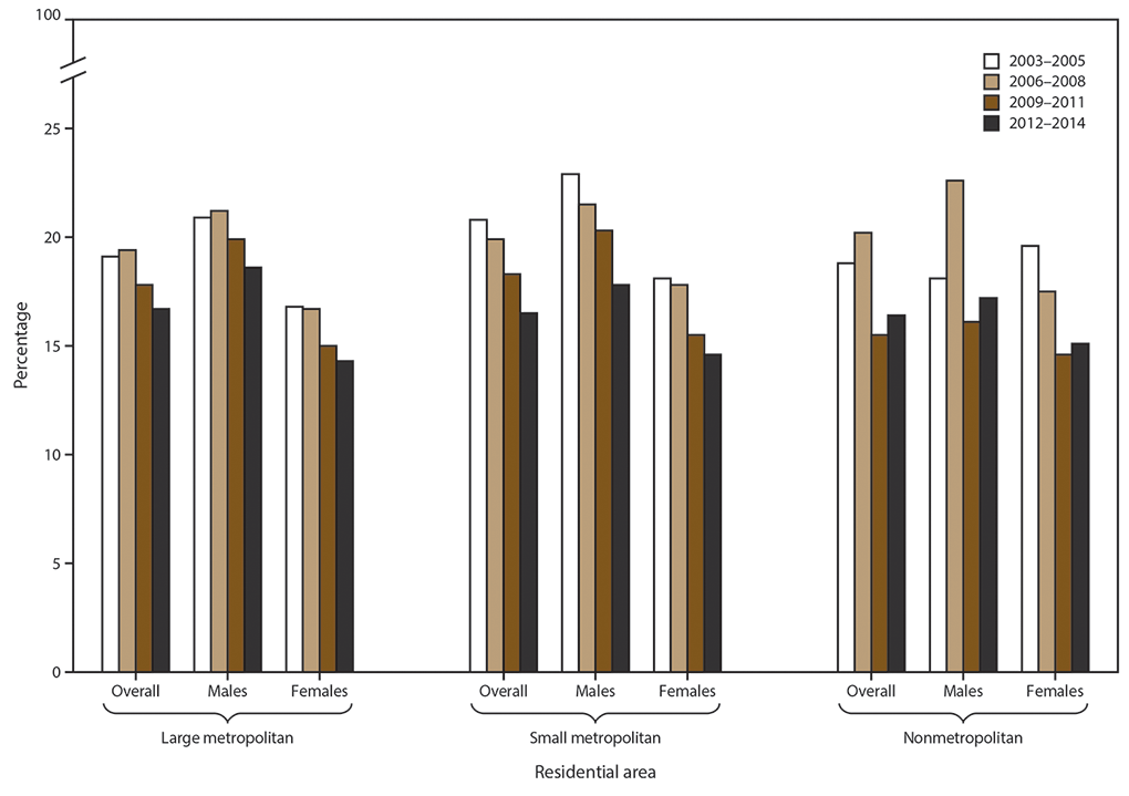 The figure is a bar chart that shows trends in prevalence of past-year illicit drug use disorder in the United States, by sex and residential area, using data from the National Survey of Drug Use and Health for 2003&ndash;2014. Bivariate logistic regression models were used to test statistically significant changes in trends between 2003&ndash;2005 and 2012&ndash;2014; p%26lt; 0.05 was the measure of significance in each case, except for nonmetropolitan females, for whom the trend was not significant. Data are shown for three types of population density: core based statistical area (CBSA) of &ge;1 million persons = large metropolitan area; CBSA of %26lt;1 million persons = small metropolitan area; and not a CBSA = nonmetropolitan.