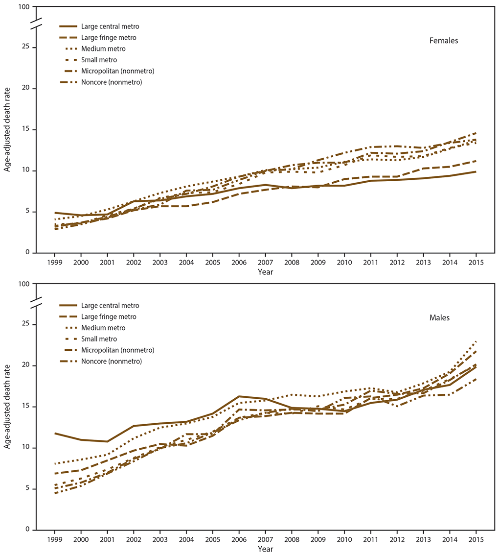 The figure shows age-adjusted rates for drug overdose deaths in the United States, by sex and residential area, using data from the National Vital Statistics System for 1999&ndash;2015. Death rates per 100,000 persons were adjusted to the 2000 U.S. standard population by the direct method. Data are shown for six classification levels for counties: 1) large central metropolitan: part of a metropolitan statistical area with &ge;1 million population and covers a principal city; 2) large fringe metropolitan: part of a metropolitan statistical area with &ge;1 million population but does not cover a principal city; 3) medium metropolitan: part of a metropolitan statistical area with &ge;250,000 but %26lt;1 million population; 4) small metropolitan: part of a metropolitan statistical area with %26lt;250,000 population; 5) micropolitan (nonmetropolitan): part of a micropolitan statistical area (has an urban cluster of &ge;10,000 but %26lt;50,000 population); and 6) non-core (nonmetropolitan): not part of a metropolitan or micropolitan statistical area.