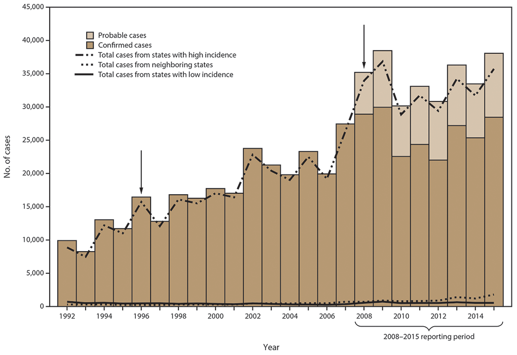 Bar chart illustrates the number of confirmed and probable cases of Lyme disease in the United States for the years 1992 to 2015. Lines across the bars indicate whether the cases were from states with high incidence of Lyme disease, neighboring states, or states with low incidence. States with an average annual incidence &ge;10 confirmed Lyme disease cases per 100,000 population were classified as high incidence, states that share a border with those states or are located between states with high incidence were classified as neighboring, and all other states were classified as low incidence.