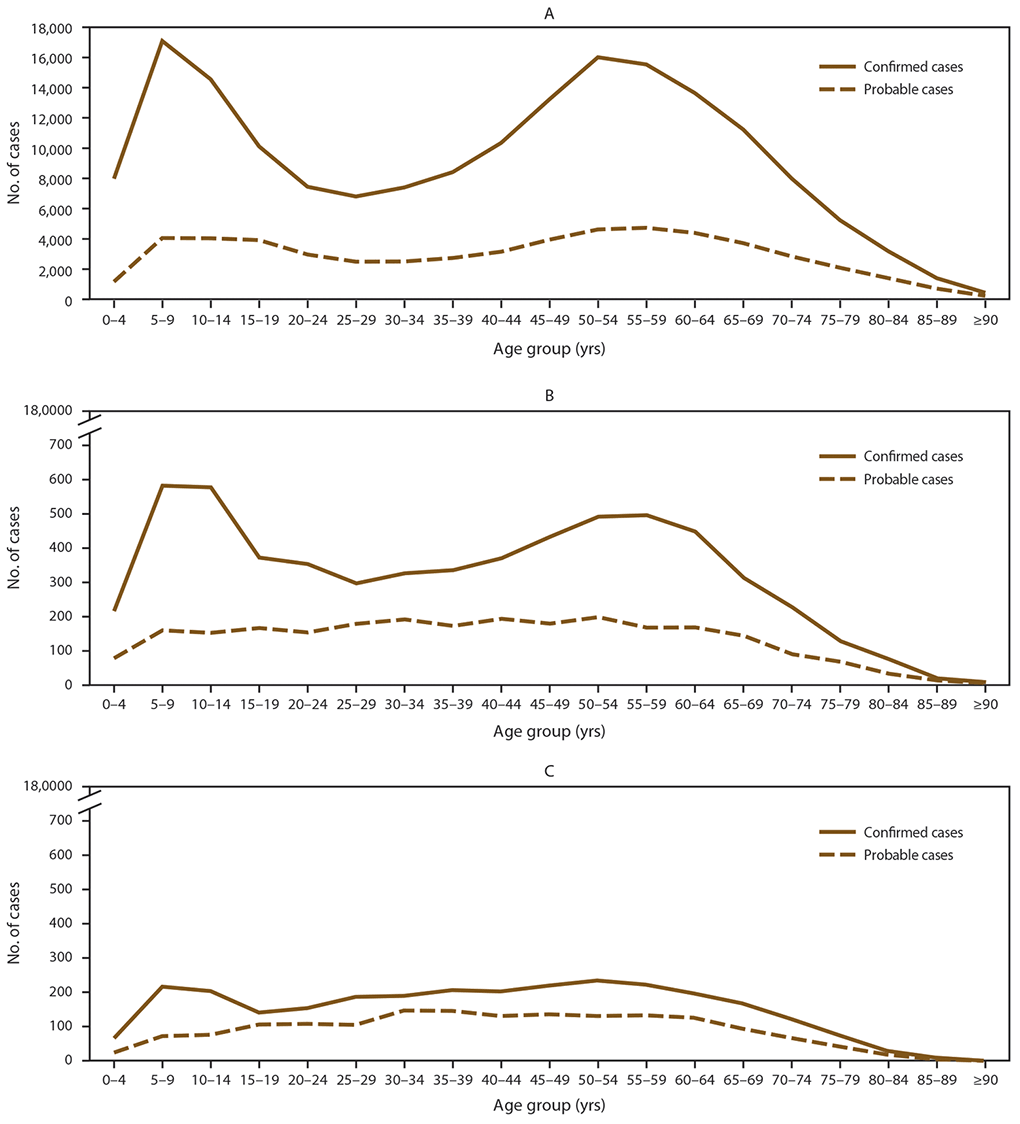 Figure contains three line graphs that illustrate the number of cases of Lyme disease in states with high incidence, neighboring states, and states with low incidence, by age group. Solid lines represent confirmed cases and dashed lines represent probable cases. The years covered are 2008 to 2015. States with an average annual incidence &ge;10 confirmed Lyme disease cases per 100,000 population were classified as high incidence, states that share a border with those states or are located between states with high incidence were classified as neighboring, and all other states were classified as low incidence.