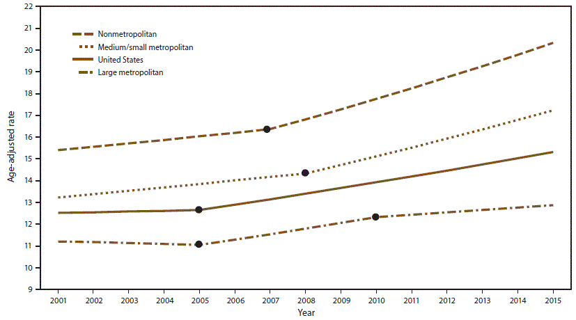 Line graph indicates age-adjusted suicide rates per 100,000 population among persons aged &ge;10 years by county urbanization level in the United States during 2001 to 2015. Lines represent the United States as well as nonmetropolitan/rural, medium/small metropolitan, and large metropolitan urbanization levels. Joinpoint regression analysis was used to determine annual percentage change with statistically significant trend (p%26lt;0.05). Dots indicate the joinpoints.