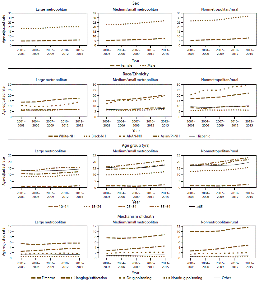 The figure includes a series of line graphs indicating age-adjusted suicide rates per 100,000 population among persons aged &ge;10 years by county urbanization level in the United States during 2001 to 2015. Rates are indicated for age, sex, race/ethnicity, and mechanism of death. Urbanization levels are nonmetropolitan/rural, small/medium metropolitan, and large metropolitan. Age groups are 10 to 14 years, 15 to 25 years, 25 to 35 years, 35 to 64 years, and &ge;65 years. Racial/ethnic groups are non-Hispanic white, non-Hispanic black, non-Hispanic American Indian/Alaska Native, non-Hispanic Asian/Pacific Islander, and Hispanic. Mechanisms of death are firearms, hanging/suffocation, drug poisoning, nondrug poisoning, and other.
