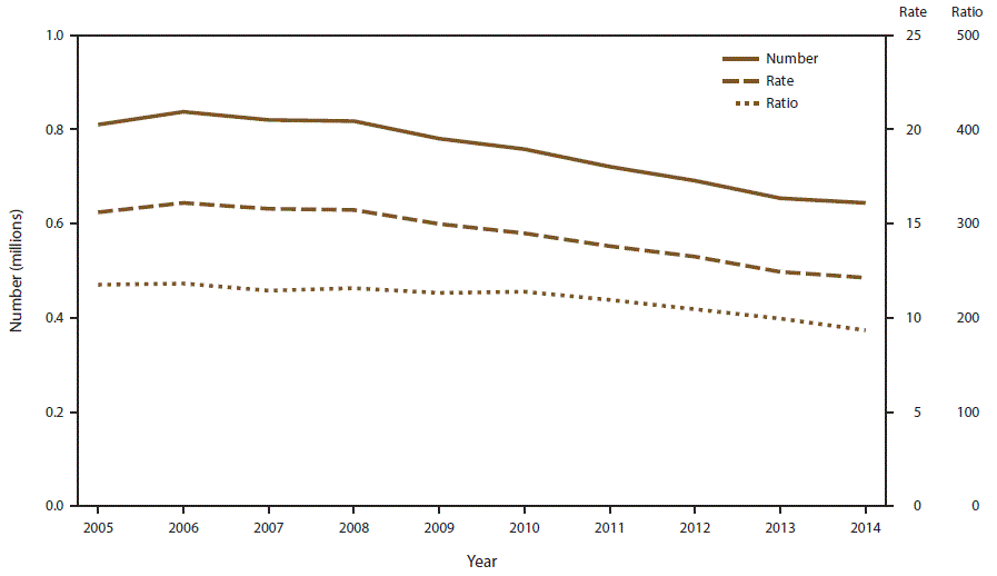 Figure 1 is a line graph showing the number, rate, and ratio of abortions performed, by year, in the United States during 2005&ndash;2014. The rate is the number of abortions per 1,000 women aged 15&ndash;44 years. The ratio is the number of abortions per 1,000 live births.