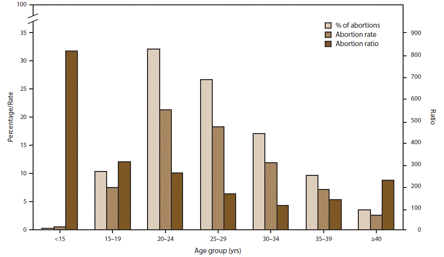 Figure 2 is a bar graph showing the percentage of total abortions, abortion rate, and abortion ratio, by age group of women who obtained a legal abortion in the United States for 2014. Age groups are less than 15 years, 15&ndash;19 years, 20-24 years, 25&ndash;29 years, 30&ndash;34 years, 35&ndash;39 years, and 40 years and greater. The rate is the number of abortions per 1,000 women aged 15&ndash;44 years. The ratio is the number of abortions per 1,000 live births.