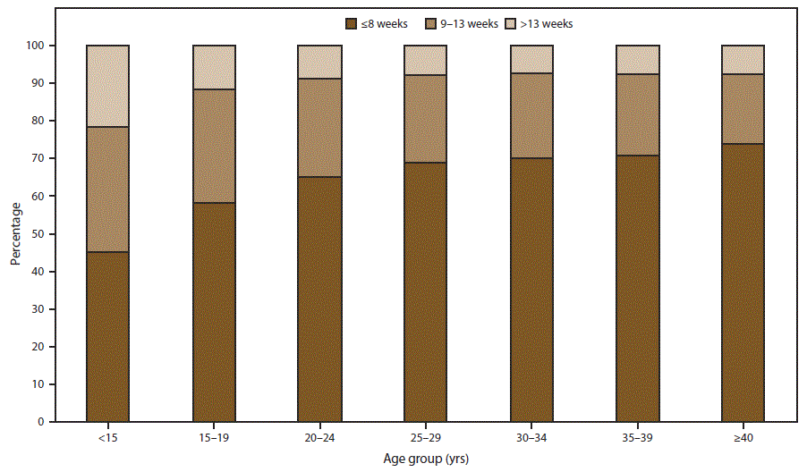 Figure 3 is a bar graph showing the percentage distribution of gestational ages at time of abortion, by age group of women who obtained a legal abortion in the United States for 2014. Gestational age categories are less than or equal to 8 weeks, 9&ndash;13 weeks, and greater than 13 weeks. Age groups are less than 15 years, 15&ndash;19 years, 20-24 years, 25&ndash;29 years, 30&ndash;34 years, 35&ndash;39 years, and 40 years and greater. Data are based on the number of abortions reported with known weeks of gestation.