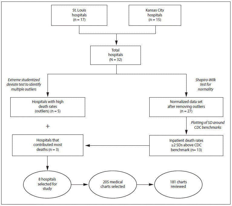 The figure above is a flowchart showing the selection of hospitals for assessment of cause-of-death reporting in the St. Louis and Kansas City metro areas of Missouri during 2009&acirc;2012.