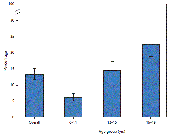 The figure above is a bar chart showing that during 2011&acirc;2014, 13.3% of children and adolescents aged 6&acirc;19 years had untreated dental caries in their permanent teeth. The percentage of children and adolescents with untreated dental caries increased with age: 6.1% among those aged 6&acirc;11 years, 14.5% among those aged 12&acirc;15 years, and 22.6% among those aged 16&acirc;19 years.
