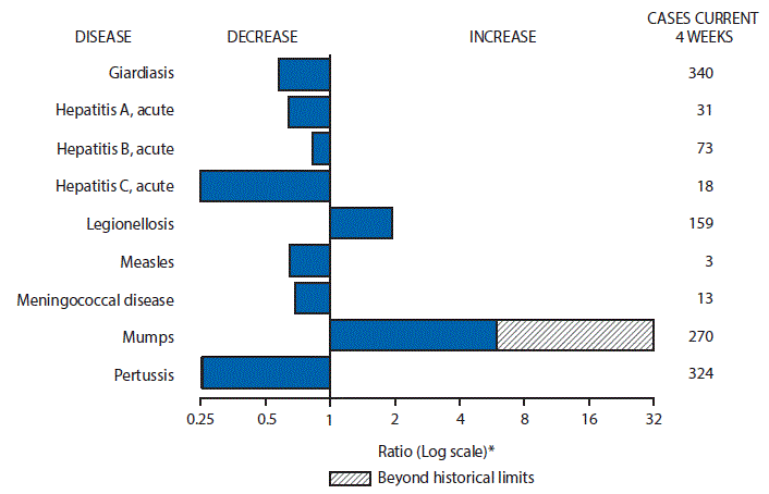 m6603mf1.gif The figure above is a bar chart showing selected notifiable disease reports for the United States with comparison of provisional 4-week totals through January 21, 2017, with historical data. Reports of legionellosis, measles, meningococcal disease, and mumps increased with mumps increasing beyond historical limits. Reports of giardiasis, acute hepatitis A, acute hepatitis B, acute hepatitis C, and pertussis decreased.