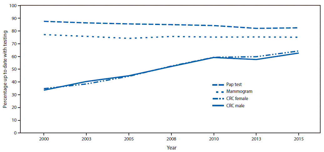The figure above is a line chart showing the percentage of adults who were up to date with screening for breast, cervical, and colorectal cancers, by test, sex, and year in the United States during 2000&acirc;2015.