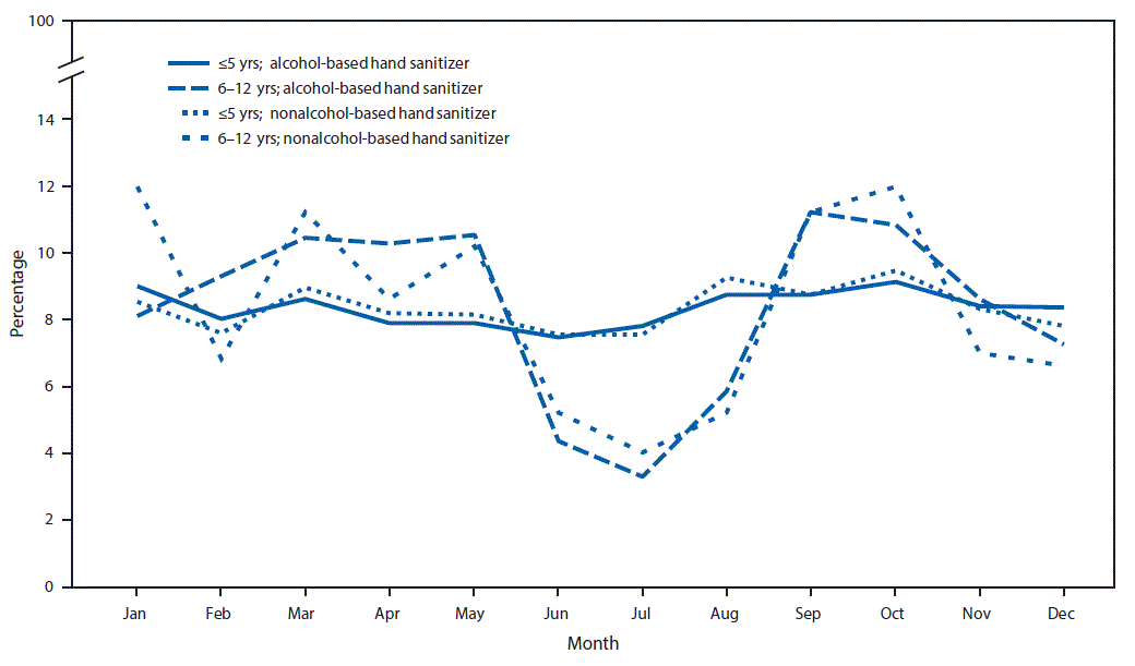 The figure above is a line chart showing the percentage of exposures from alcohol-based and nonalcohol-based hand sanitizer products in children aged &acirc;&curren;5 years and 6&acirc;12 years reported to poison centers, by month, in the United States during January 1, 2011&acirc;December 31, 2014.