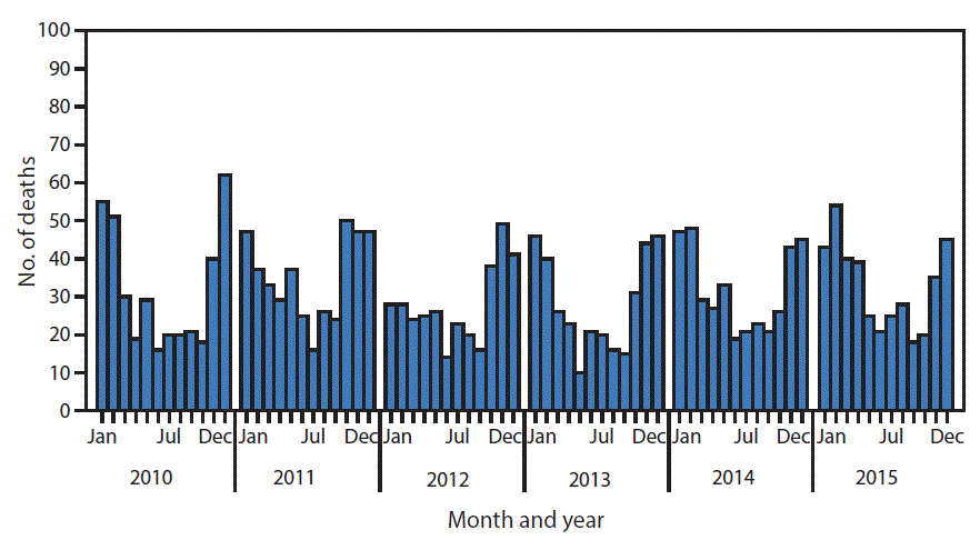 The figure above is a histogram showing that during 2010&acirc;2015, a total of 2,244 deaths resulted from unintentional carbon monoxide poisoning, with the highest numbers of deaths each year occurring in winter months. In 2015, a total of 393 deaths resulting from unintentional carbon monoxide poisoning occurred, with 36% of the deaths occurring in December, January, or February.