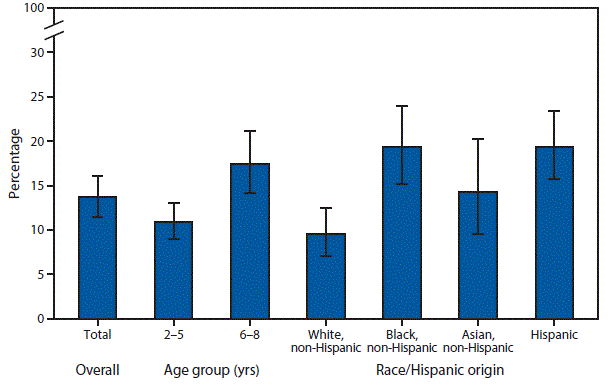 The figure above is a bar chart showing that during 2011&acirc;2014, 13.7% of children aged 2&acirc;8 years had untreated dental caries in their primary teeth (baby teeth). The proportion of children with untreated dental caries in their primary teeth increased with age: 10.9% among children aged 2&acirc;5 years and 17.4% among children aged 6&acirc;8 years. A larger proportion of Hispanic (19.4%) and non-Hispanic black children (19.3%) had untreated dental caries in primary teeth compared with non-Hispanic white (9.5%) children.