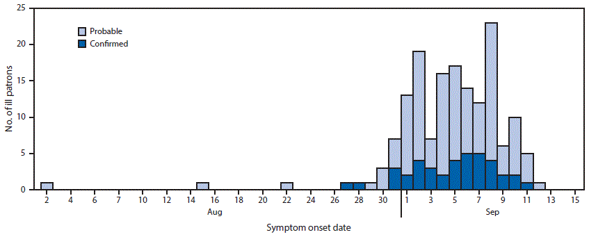 m6610a4f.gif The figure above is a histogram showing the date of onset of gastrointestinal illness among 159 case-patients who ate at restaurant A, by case status, in the District of Columbia during August 2âSeptember 12, 2015.