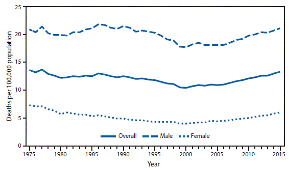 The figure above is a line chart showing there was an overall decline of 24% in the age-adjusted suicide rate from 1977 (13.7 per 100,000) to 2000 (10.4). The rate increased in most years from 2000 to 2015. The 2015 suicide rate (13.3) was 28% higher than in 2000. The rates for males and females followed the overall pattern; however, the rate for males was approximately 3&acirc;5 times higher than the rate for females throughout the study period.