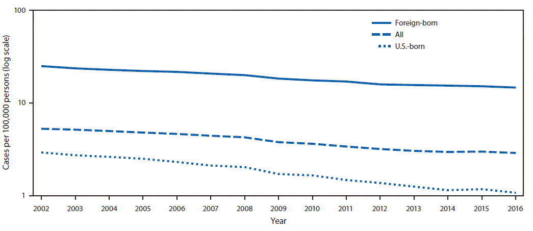 The above figure is a line chart showing the tuberculosis incidence overall and among U.S.-born and foreign-born persons in the United States during 2002&acirc;2016.