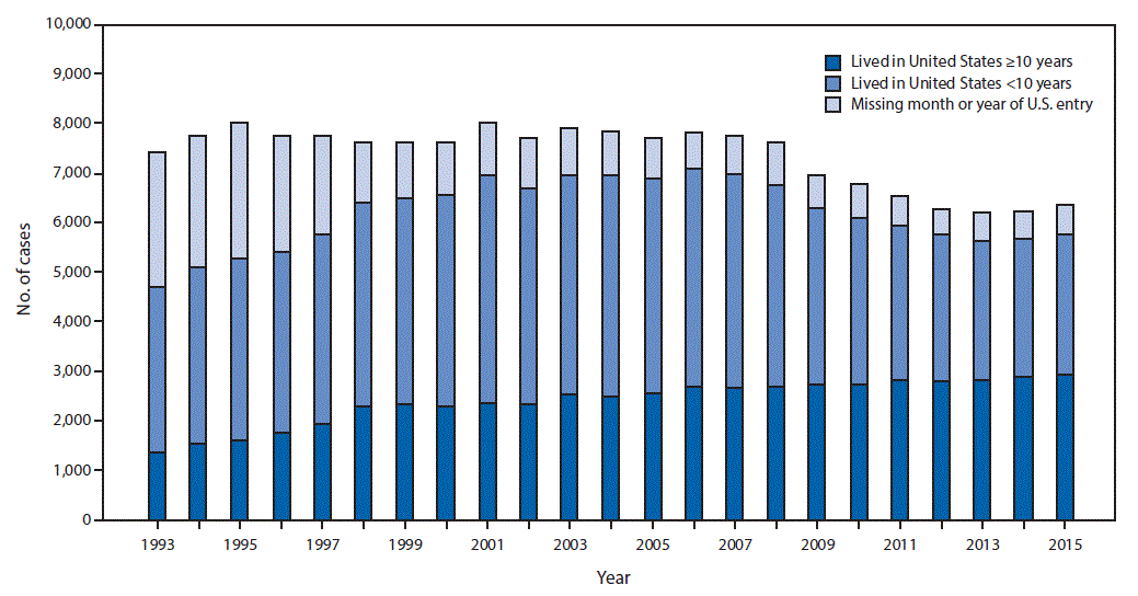 The figure above is a histogram showing the number of tuberculosis cases diagnosed among foreign-born persons <10 years and &acirc;&yen;10 years after arrival in the United States, during 1993&acirc;2015.