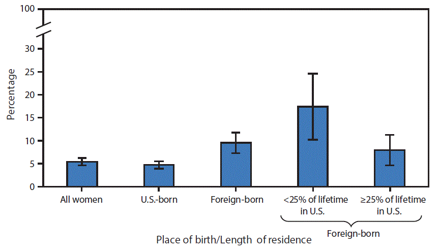 The figure above is a bar chart showing that in 2013 and 2015 combined, 5.4% of U.S. women aged 50&acirc;74 years had never received a mammogram in their lifetime. Foreign-born women were twice as likely as U.S.-born women to have never received a mammogram (9.5% versus 4.7%). Foreign-born women who lived in the United States for <25% of their lifetime were more than twice as likely to have never received a mammogram compared with those who resided in the U.S. for &acirc;&yen;25% of their lifetime (17.3% versus 7.9%).