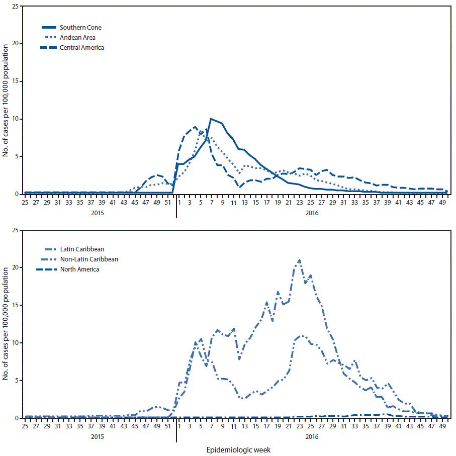 The figure above is a two-panel line graph. The top panel shows the rate of suspected and confirmed cases of Zika virus disease per 100,000 population in three subregions of the Region of the Americas during May 2015&acirc;December 2016. The bottom panel shows the rate in three other subregions.