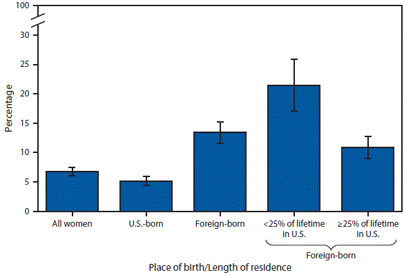 The figure above is a bar chart showing that in 2013 and 2015 combined, 6.8% of U.S. women aged 21&acirc;65 years had never received a Pap test in their lifetime. Foreign-born women were more than twice as likely as U.S. born women to have never received a Pap test (13.4% versus 5.2%). Foreign-born women who lived in the United States for <25% of their lifetime were almost twice as likely as those who resided in the United States for &acirc;&yen;25% of their lifetime (21.5% versus 10.9%) to have never received a Pap test.