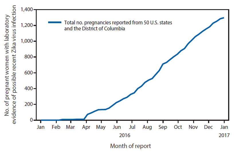 The figure above is a line chart showing the cumulative number of pregnant women with laboratory evidence of possible recent Zika virus infection reported to the U.S. Zika Pregnancy Registry, by month of report, in the United States during January&acirc;December 2016.