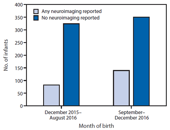 The figure above is a bar chart showing postnatal neuroimaging for infants reported to the U.S. Zika Pregnancy Registry, by month of birth, in the United States during December 2015&acirc;December 2016.