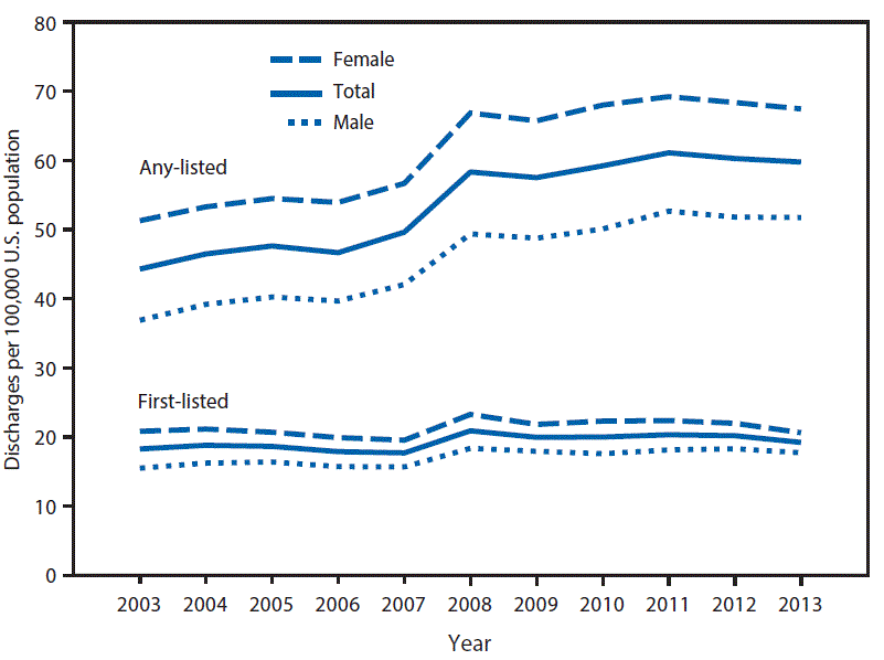 The figure above is a line chart showing the age-adjusted hospitalization rate (per 100,000 population) for a first-listed or any-listed diagnosis of Crohn&acirc;s disease, by sex in the United States, during 2003&acirc;2013.