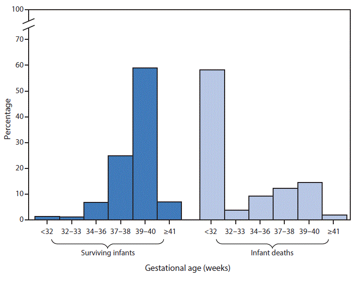 The figure above is a bar chart showing that infants who do not survive the first year of life are more likely to be born at earlier gestational ages. In 2014, 66% of infants who survived to age 1 year were delivered at full term or later (&acirc;&yen;39 completed weeks) compared with 16% of infants who died before reaching age 1 year. Fifty-eight percent of infants who died before age 1 year were delivered at <32 weeks gestation compared with only 1% of infants who survived to age 1 year.