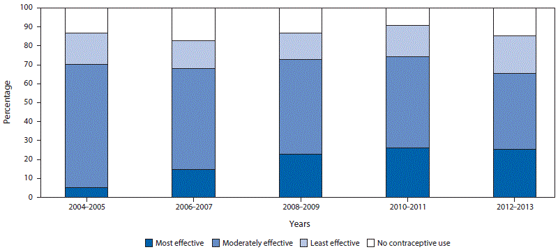 The figure above is a bar chart showing trends and distribution of postpartum contraception method use among teens aged <20 years in five states (Arkansas, Michigan, Nebraska, Oregon, and Rhode Island) during 2004&acirc;2013, using data from the Pregnancy Risk Assessment Monitoring System.