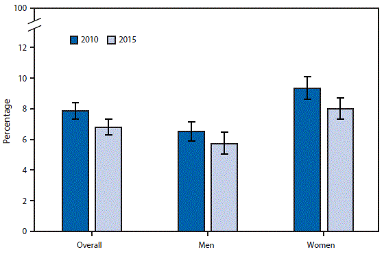 The figure above compares the percentages for 2010 and 2015 of adult U.S. workers aged &acirc;&yen;18 years who reported being threatened, bullied, or harassed on the job during the preceding 12 months. In 2015, the percentage was 6.8%, down from 7.8% overall in 2010. The percentage declined significantly for women but not for men from 2010 to 2015. In both years, women were more likely than men to report being threatened, bullied, or harassed (9.3% compared with 6.5% in 2010 and 8.0% compared with 5.7% in 2015).
