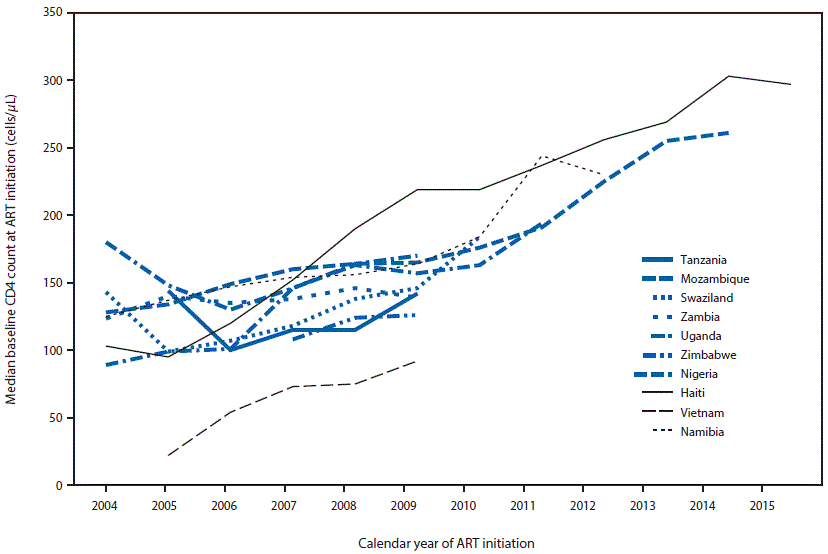 The figure above shows trends in median CD4+ T-cell count at antiretroviral therapy initiation in 10 countries, during 2004&ndash;2015.