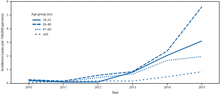 The figure above is a line graph showing the incidence of hospital discharge diagnoses of drug dependence&ndash;associated endocarditis, by age group, in North Carolina during 2010&ndash;2015.