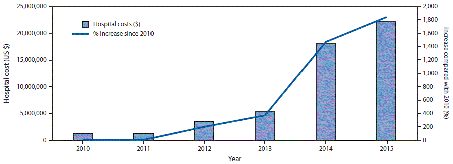 The figure above is a combination bar and line graph showing hospital costs for persons with drug dependence&ndash;associated endocarditis and the percentage increase since 2010 in North Carolina during 2010&ndash;2015.