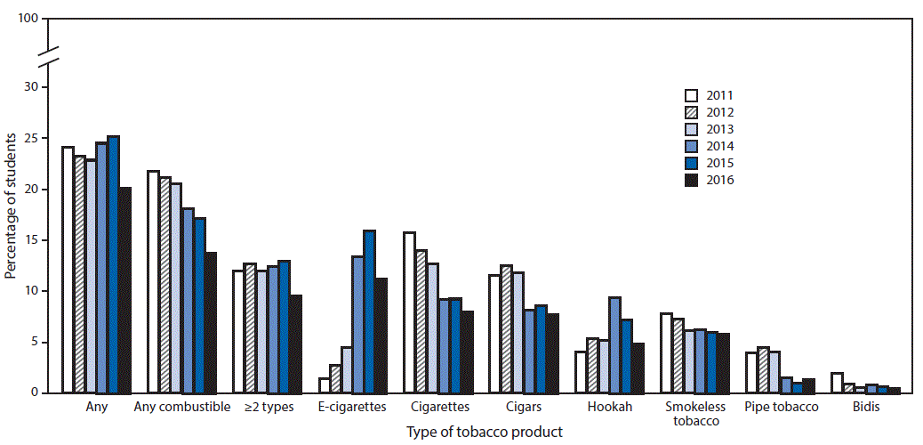 The figure above is a bar graph showing the estimated percentage of high school students who currently use any tobacco products, any combustible tobacco products, &ge;2 tobacco products, and selected tobacco products in the United States during 2011&ndash;2016.