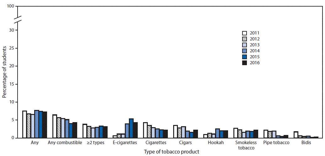 The figure above is a bar graph showing the estimated percentage of middle school students who currently use any tobacco products, any combustible tobacco product, &ge;2 tobacco products, and selected tobacco products in the United States during 2011&ndash;2016.