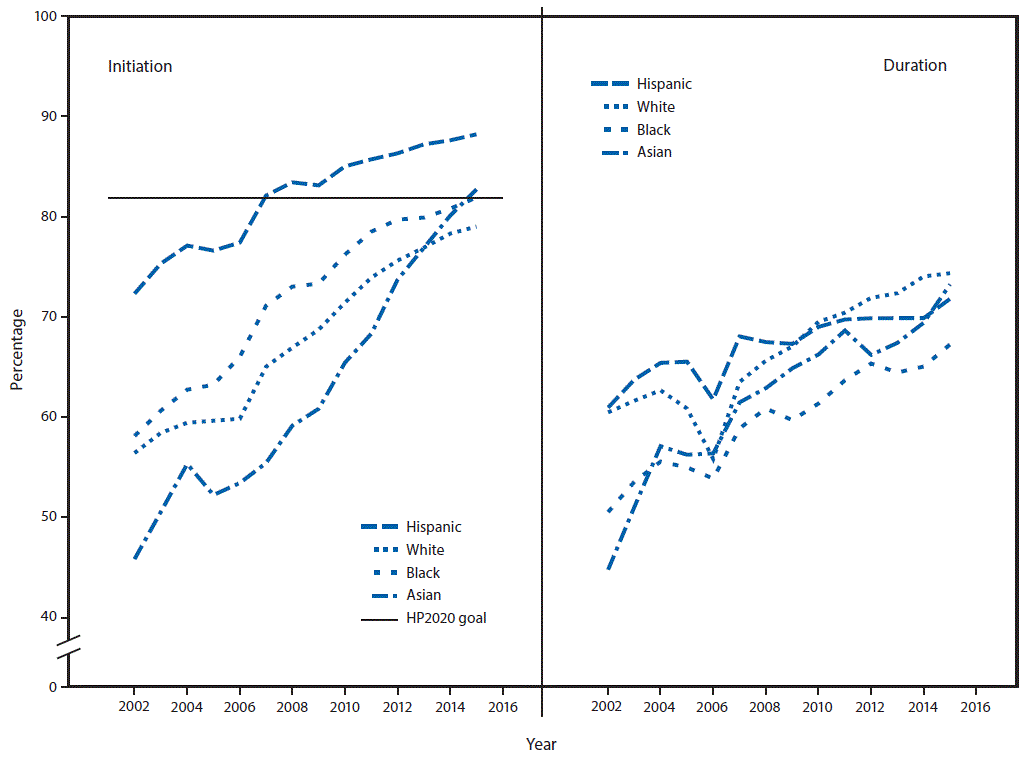 The figure above is a line graph showing breastfeeding initiation and duration for &ge;1 month among Hispanic, white, black, and Asian infants during 2002&ndash;2015.