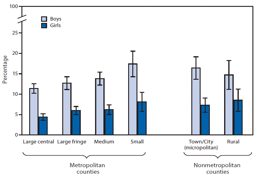 The figure above is a bar chart showing during 2013&minus;2015, the percentage of children and teens aged 4&ndash;17 years who had ever received a diagnosis of ADHD was significantly higher among boys than among girls within all urbanization levels. Among boys, those living in small metro and nonmetro micropolitan areas were more likely to have received a diagnosis of ADHD (17.4%26#37; and 16.4%26#37;, respectively) than were those living in large central (11.4%26#37;) and large fringe (12.7%26#37;) metropolitan areas. Among girls, those living in large central areas were less likely to have received a diagnosis of ADHD (4.4%26#37;) than those living in each of the other five types of urban/rural areas.