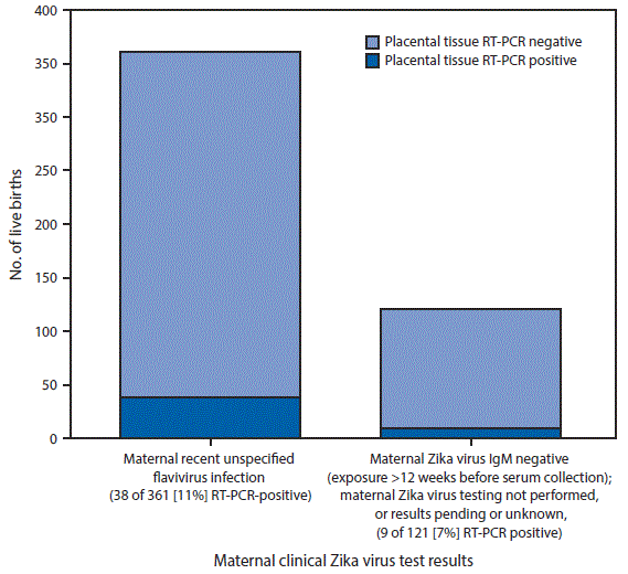 The figure above is a bar chart showing Zika virus placental tissue testing results, among live births with neither clinical laboratory evidence of confirmed recent Zika virus infection on maternal testing nor confirmed congenital Zika virus infection on infant testing, by maternal clinical Zika virus test results categories in 50 U.S. states and the District of Columbia during January&ndash;December, 2016.