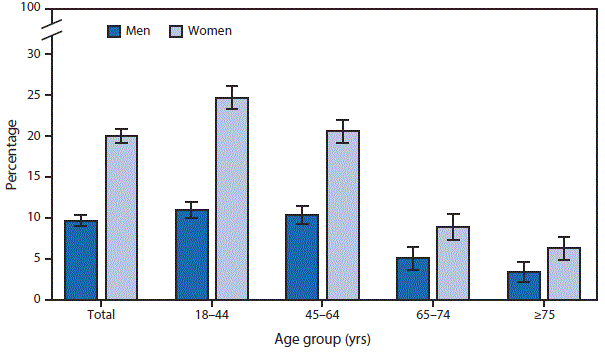 The figure above is a bar chart showing that, in 2015, 20.0%26#37; of women and 9.7%26#37; of men aged &ge;18 years reported a severe headache or migraine in the past 3 months. Overall and for each age group, women aged &ge;18 years were more likely than men to have had a severe headache or migraine in the past 3 months. For both sexes, report of a severe headache or migraine in the the past 3 months decreased with advancing age, from 11.0%26#37; among men aged 18&ndash;44 years to 3.4%26#37; among men aged &ge;75 years and from 24.7%26#37; among women aged 18&ndash;44 years to 6.3%26#37; among women aged &ge;75 years.
