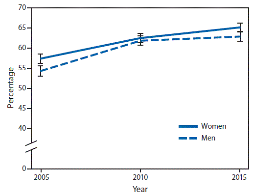 The figure above is a line graph showing the percentage of U.S. women and men aged &ge;18 years who reported recent walking for transportation or leisure during 2005&ndash;2015.